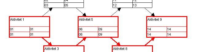 Tidsanalys Akt. 4 (6 d) 4 10 5 11 Akt. 2 (3 d) 1 4 2 5 Akt. 7 (2 d) 10 12 11 13 Akt. 1 (1 d) 0 1 0 1 Akt. 5 (4 d) 5 9 5 9 Akt.