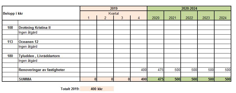 7.5 Investeringsbudget