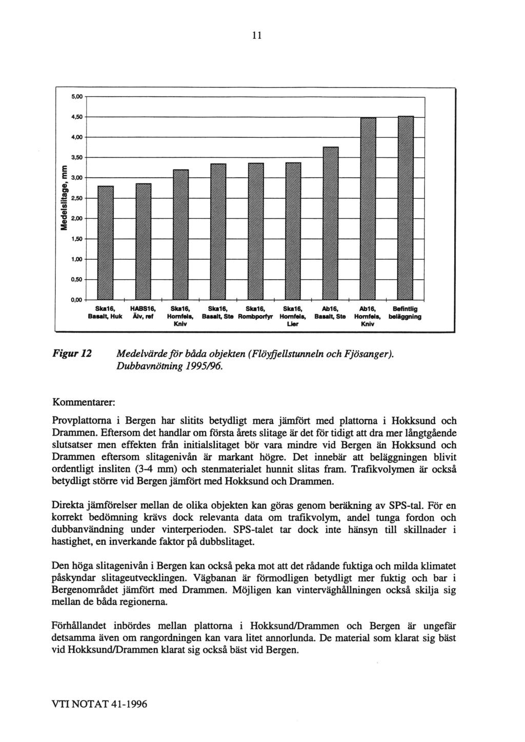 11 ' álá / / / / / / / / / / / álálálå % tålå'å'å'ålå % álå ål? MIaIM-MIM ' % % % % % % % % % Figur 12 Medelvarde for bada objekten (Floy/jellstunneln och Fjosanger) Dubbavnötning 1995/96.