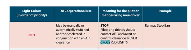 Reglerna för körning mot rött ljus (t ex vid signalfel) är omfattande när det gäller spårbunden trafik.