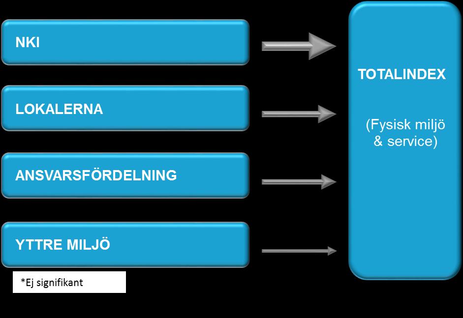 Tolkning av resultaten I uppdraget har en generell kommungemensam modell skattats (se vidstående figur).