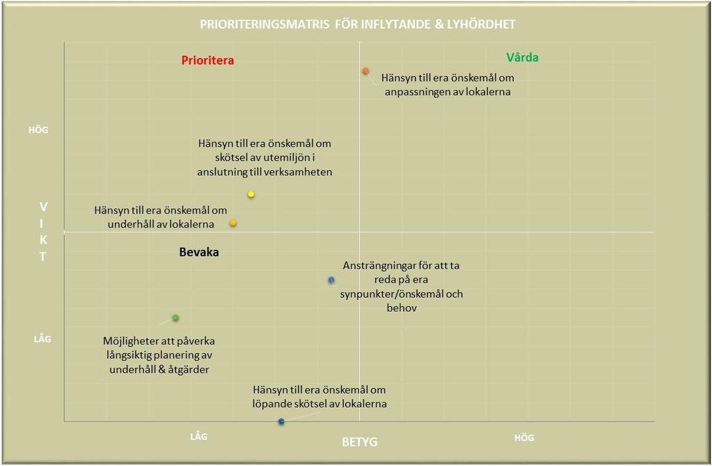 Prioritering för