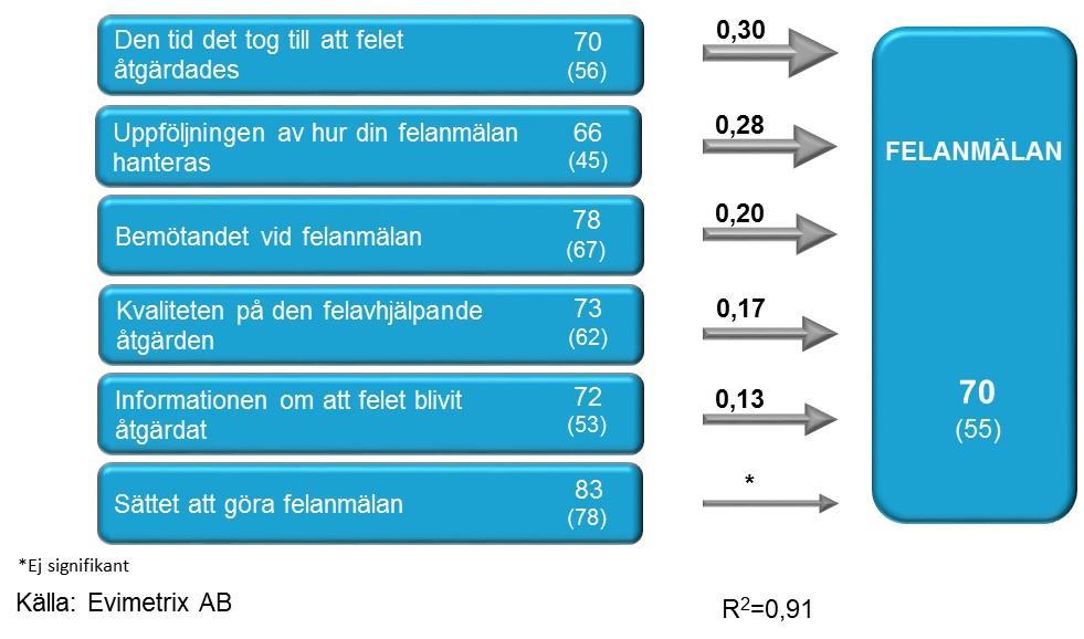 Felanmälan, förklarande variabel bakom NKI skala 0-100 92,6