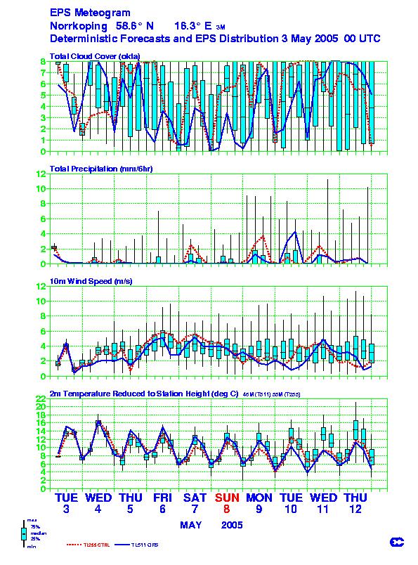 EPS Meteogram för