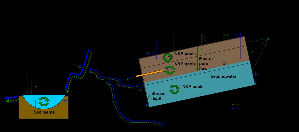 HYPE-modellen (född 5) Hydrological Predictions for the Environment Simulerar dagliga