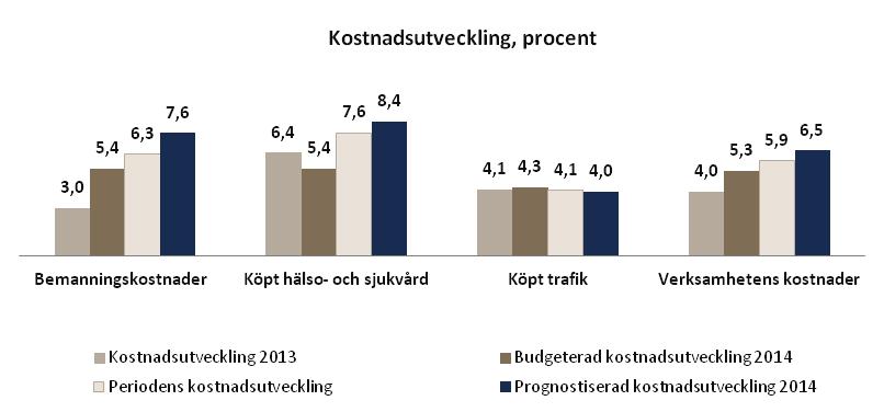 Läkemedelskostnaderna uppgår för perioden till 5 186 (5 061) miljoner kronor, en ökning med 2,5 procent i jämförelse med motsvarande period 2013.