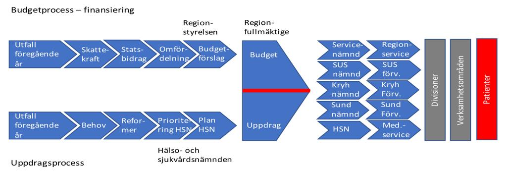 Koppling mellan uppdrag och budget?
