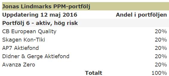 och AUM EUR YTD 2016-7,5 % Helår 2015 +18,1 % Per år (sedan fondstart 1995) +7,3 % AUM (milj.