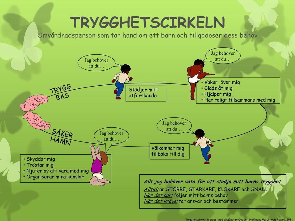 34 Bilaga 3 - Trygghetscirkeln Trygghetscirkeln hämtad ifrån boken