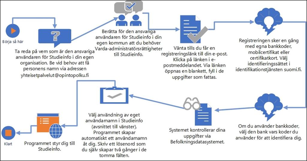 Hur får Varda-administratören användarrättigheter till Studieinfo?