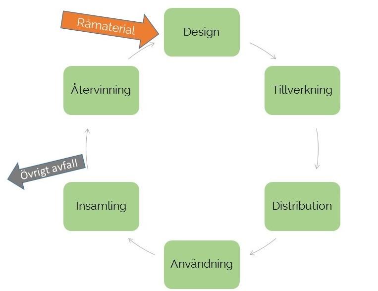 Istället försöker man sluta kretsloppen så att tekniska material återvinns, återbrukas och omproduceras, medan biologiska material återförs till