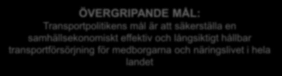 ÖVERGRIPANDE MÅL: Transportpolitikens mål är att säkerställa en samhällsekonomiskt effektiv och långsiktigt hållbar transportförsörjning för medborgarna och näringslivet i hela landet FUNKTIONSMÅL: