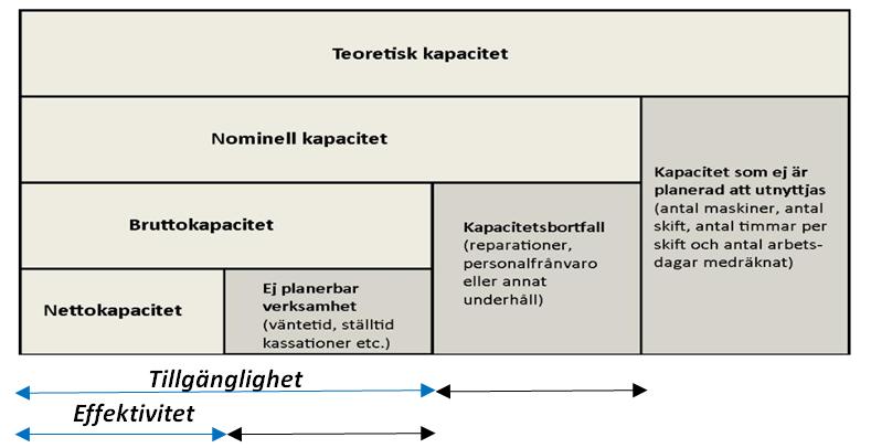 9 Figur 3 Tillgänglighet och effektivitet, ur "Produktionslogistik", Mattsson & Jonsson, 2012 Varje enhet har en teoretisk kapacitet att kunna utnyttjas, i infrastruktursammanhang är detta