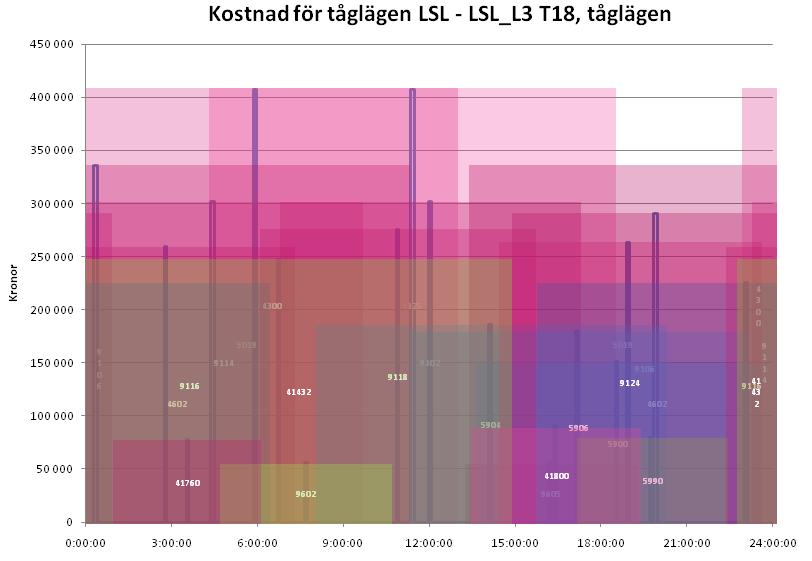 34 Figur 15 Tåglägen och deras förskjutningsmöjligheter, då de fortfarande kan anses vara inom samma prioritetsklass Eftersom vi inte vet var i tiden ett framtida riktigt tågläget kommer att sökas