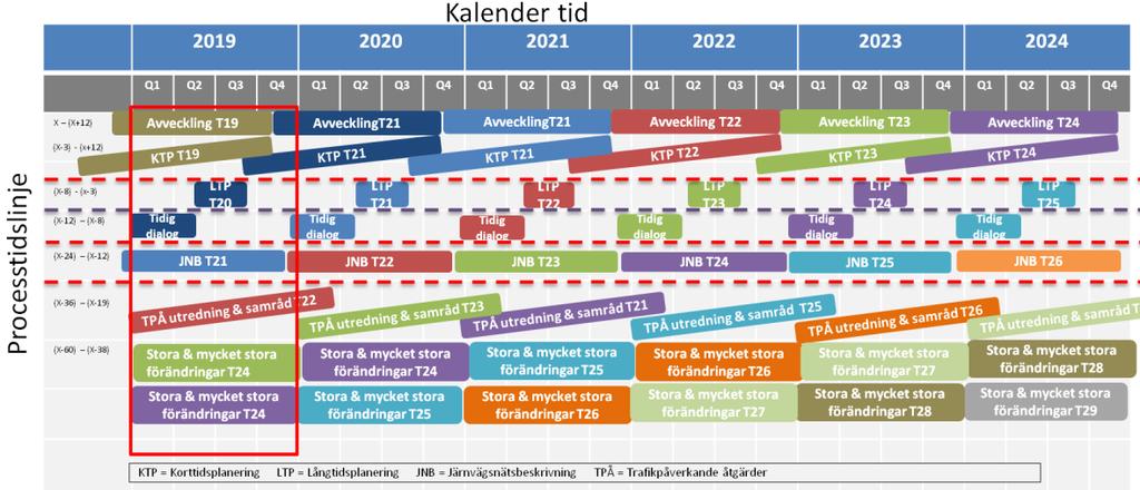 7 producerar tågplanen och som innefattar varje tågs tidtabell. Denna process startar flera år innan tågplanen börjar gälla, och består av många processteg.