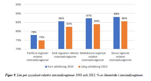 Storstadsregionernas relativa konkurrensfördelar har ökat Lön