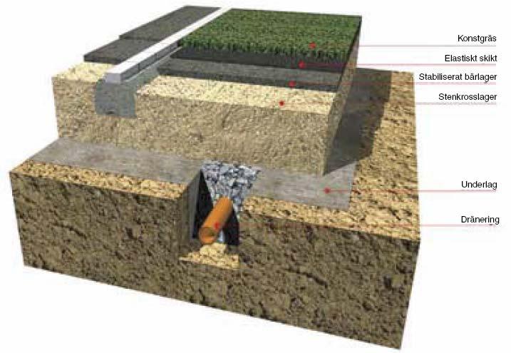 Uppbyggnaden av en konstgräsplan i genomskärning Konstgräset ska, från backingen (mattans undersida) och uppåt, fyllas upp med ett lager av kvartssand som ballast, samt med kvartssand och/eller