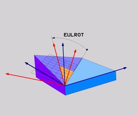 Fleraxligbearbetning Plane-funktionen: Tiltning av bearbetningsplanet (Option #8) 11 Använda förkortningar Förkortning EULER EULPR EULNU EULROT Betydelse Schweizisk matematiker som definierade de så