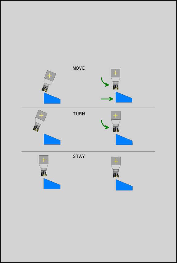 Fleraxligbearbetning Plane-funktionen: Tiltning av bearbetningsplanet (Option #8) 11 Automatisk vridning: MOVE/TURN/STAY (obligatorisk uppgift) Efter att man har matat in alla parametrar för