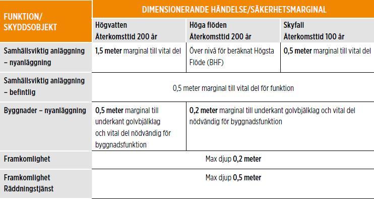2.4 Krav för att förhindra översvämning till följd av skyfall Göteborgs stad har tagit fram en tematisk översiktsplan gällande översvämningsrisker (TÖP).