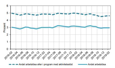 Sida 4 (40) relation till befolkningen visas i figuren nedan. Denna andel har legat stabilt kring knappt 5 procent för att sedan mitten av 2018 ha haft en minskad trend.