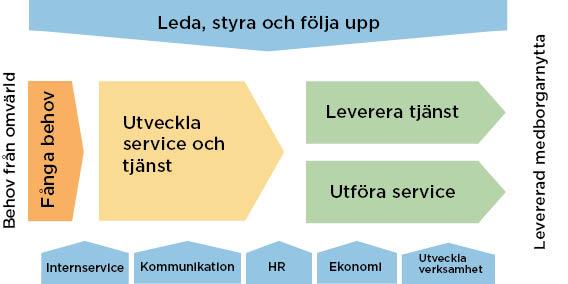 2.1.4 Verksamhetens processer Konsument- och medborgarservice arbete sker enligt nedanstående processkarta. 2.1.5 Verksamhetsövergripande riskhantering Enligt stadens Riktlinjer för styrning,