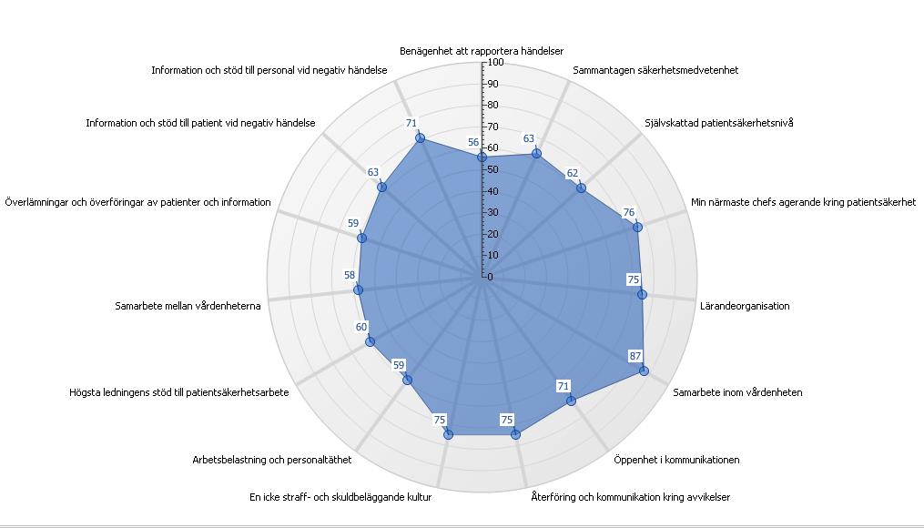 Patientsäkerhetskulturenkät Beskrivning: Den nationellt framtagna enkäten gällande patientsäkerhetskultur har sammantaget besvarats av 194 medarbetare på. Svarsfrekvens 7,6 %.