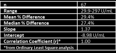 observerat och förväntat ADVIA Centaur CP reagenslot 31, observerat värde (U/ml) ADVIA Centaur CP reagenslot 31, förväntat värde (U/ml) % 8% 6% 4% 2% % -2% -4% -6% -8% -% ADVIA