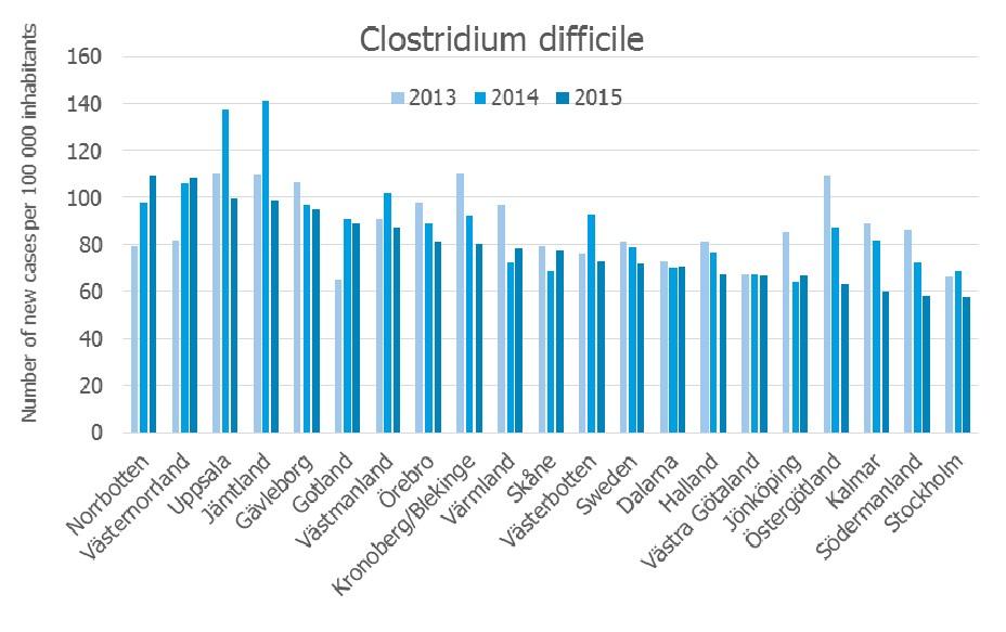 Clostridium