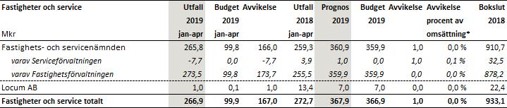 75 (85) 11. Fastighet och service 11.1 Nämnder och bolag inom fastighet och service 11.1.1 Fastighets- och servicenämnden Fastighets- och servicenämnden ansvarar, genom Locum AB, för Region Stockholms fastighetsbestånd, med undantag för kollektivtrafikens fastigheter.