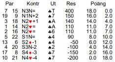 4: Ta straff eller ge bort övertrick? 2019-01-09 19 B 10 NS 23 7ru/hj B 9 B 8 ÖV 17 7kl/sp Kontrakt: 1NT S B 13 1ru P 1hj P 1NT Enkel budgivning. NS med mest hp vinner.