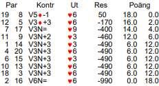 7: Utgång eller slam? 2019-01-16 15 ( 270 ) B 5 B 15 2F 14 Kontrakt: 3NT V B 6 P 1NT P 3NT V öppnar 1NT. Har Öst 1-2 hp mer bör slam undersökas. (15+17=32) Nu råkar den finnas denna gång med 31!