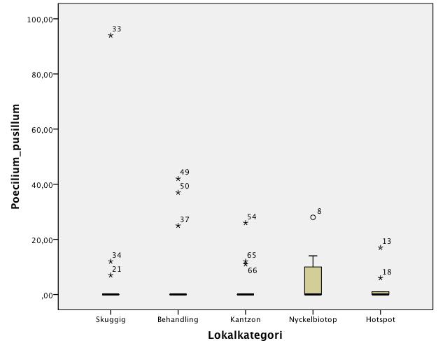 Figur 5. Fångster av mörk spegelbock Poecilium pusillum (medelantal individer per fälltömning) på olika slags lokaler och försöksytor.