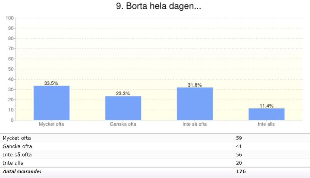 När du är borta från