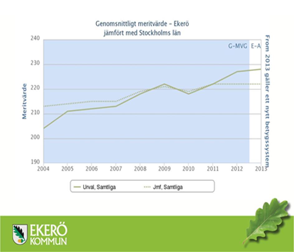 Här följer några illustrationer av resultat för Ekerös kommunala produktion: Meritvärdesutvecklingen 2008 2013, jämfört riket År Ekerö Riket kommun