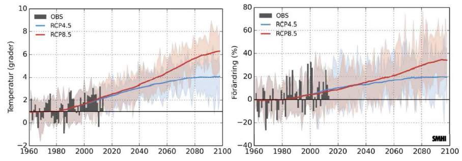 Jämtlands län Figur 1. Förväntad förändring av temperatur ( C) och nederbörd (%) i Jämtland som helhet jämfört med normaliserat medelvärde för referensperioden 1961-1990.