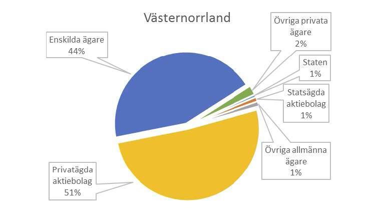 Västernorrlands län 4. Skogsägande Privat ägda aktiebolag utgör den största ägandeformen i Västernorrland baserat på arealandel och uppgår till 51 %av den produktiva skogsmarksarealen (Fig. 13).