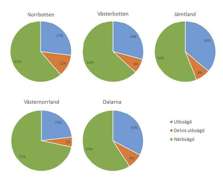 Dalarnas län Tabell 6. Antal skogsägare (fysiska personer) i Norrbotten, Västerbotten, Jämtland, Västernorrland och Dalarna uppdelade på kvinnor och män år 2007 och 2017.