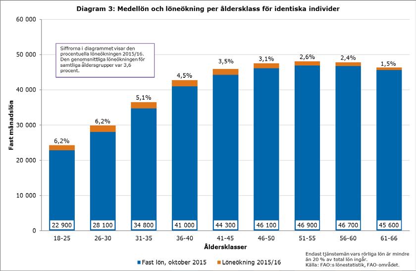 3 Löneökning 2015/16 och nivå 2016 per åldersklass Samtliga åldersklasser har haft en reallöneökning dvs en löneutveckling som överstiger inflationstakten (KPI).