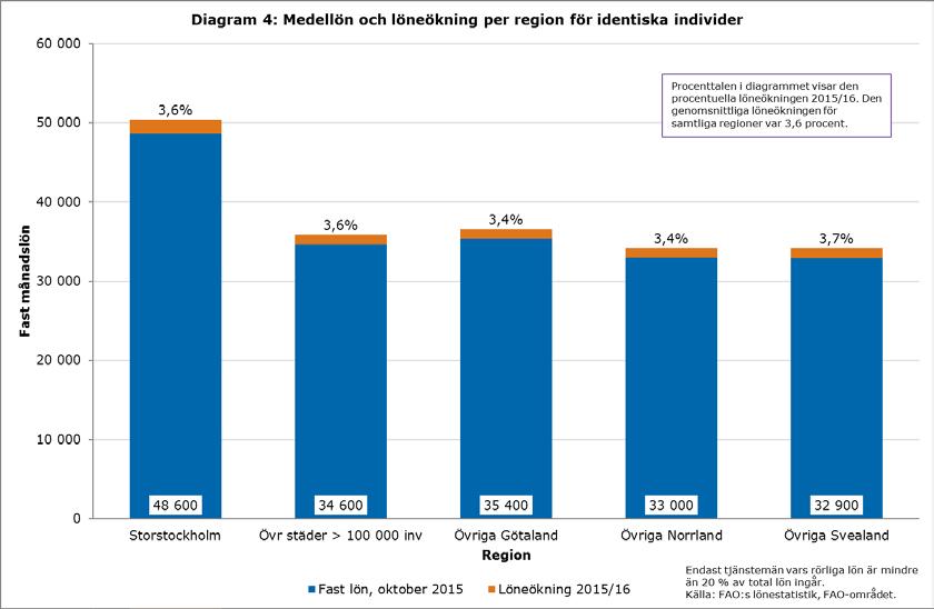 4 Löneökning 2015/16 och nivå 2016 per region Den genomsnittliga fasta månadslönen i hela riket var 43 400 kronor i oktober 2016.