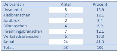 av företagets aktier som ägs av den person som äger störst andel av företaget. Den sista variabeln är totalt avslöjande som visar ett företags totala avslöjande av hållbarhetsredovisning.