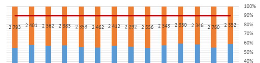 NU-sjukvården har kunnat hålla några fler vårdplatser igång under sommaren 2017 än sommaren 2016, så den prognos som presenterades i början på sommaren blev bättre än vad man först befarat.