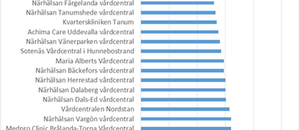 på NU-sjukvården. Måluppfyllelse för vårdrelaterade infektioner, trycksår och fallskador visar på att det finns förbättringspotential. Förekomsten av trycksår har ökat och ligger högst i regionen.