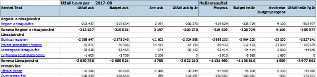 Sjukhusvård inom regionen - Region- och rikssjukvård samt Länssjukvård (Sjukhus i regionen) Budgeten avser till största del nämndens andel av de överenskommelser och avtal som är tecknade med de nio