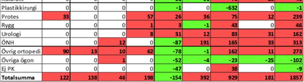 3.3 Patientens ställning inom hälso- och sjukvården ska stärkas 3.3.1 Uppfylla vårdgarantin Nämnden följer tillgängligheten inom länssjukvården.