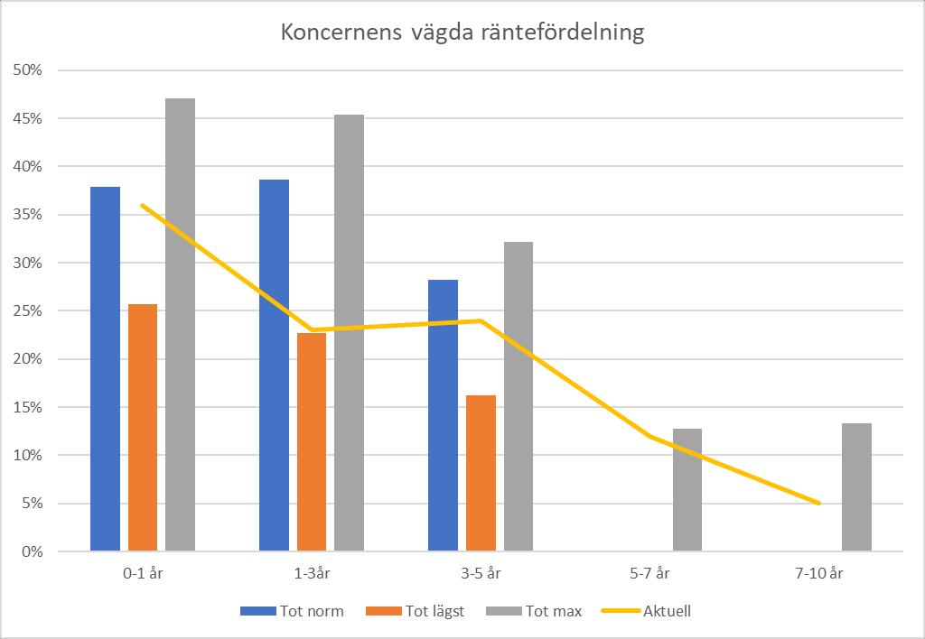 ) Varbergs kommun KONINIUNLEDNINGS KONTOR r Koncernens vägda räntefördelning 50% 45% 40"/4 35% 30"/4 25% 20"/4 15% 10"/4 5% 0% 0-1 år - Tot norm 5-7 år 3-5 å r 1-3år - Tot lägst Den gråa stapeln