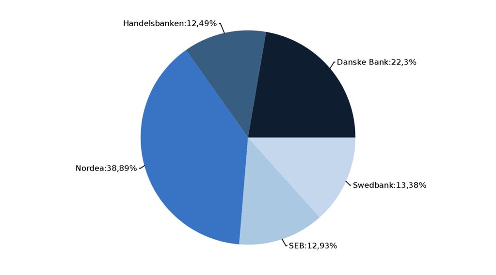 ) Varbergs kommun KOMMUNLEDNINGSKONTOR Största långivaren är Kommuninvest som har en andel på 95% av allt lånat kapital på koncernen.