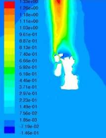 o Otherwise Fluent default settings Parametrar inkluderade i studien o Flödestyp (laminärt, turbulent eller med omslag) o Turbulensmodell ( K-Epsilon realizable/enhanced wall function samt K-Omega