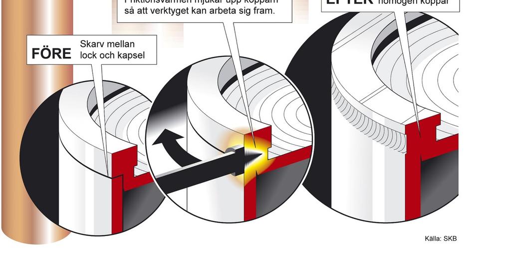 varv per minut och därmed värmer upp kopparn, som blir så mjuk att kopparn i locket och höljet blandas Resulterar