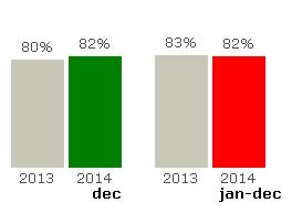 punktligheten i Öresundstågstrafiken från oktober är klart oroande. 2014 har varit ett dåligt år trafiksynpunkt för Öresundstågen.